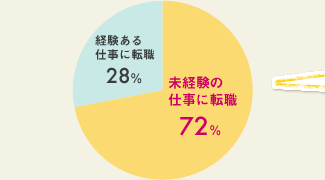 円グラフ/未経験の仕事に転職 72％ 経験ある仕事に転職 28％