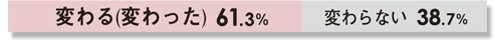 変わる(変わった)61.3% 変わらない38.7%