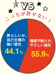 グラフ　優柔不断だが、やさしい彼氏 55.9% 男らしいが、自己主張の強い彼氏 44.1%