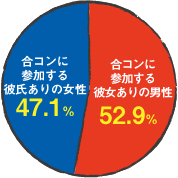 グラフ／合コンに参加する彼女ありの男性 52.9% 合コンに参加する彼氏ありの女性 47.1%