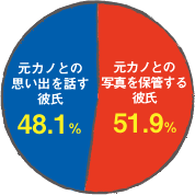 グラフ／元カノとの写真を保管する彼氏 51.9% 元カノとの思い出を話す彼氏 48.1%