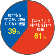 グラフ／「はっ?」と相づちを打つ後輩
 61% 相づちを打つが、理解してない後輩 39%