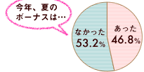 今年の夏のボーナスグラフ／あった→46.8％ なかった→53.2％