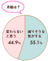 月給円グラフ／減りそうな気がする→55.1％ 変わらないと思う→44.9％