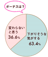 ボーナス円グラフ／下がりそうな気がする→63.4％ 変わらないと思う→36.6％
