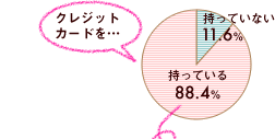 クレジットカード所持円グラフ／持っている→88.4％ 持っていない→11.6％