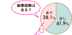 副業経験円グラフ／あり→38.1％ なし→61.9％