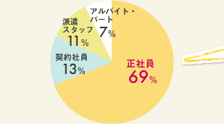 円グラフ/正社員 69％ 契約社員 13％ 派遣スタッフ 11％ アルバイト・パート 7％