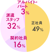 円グラフ/正社員 49％ 契約社員 16％ 派遣スタッフ 32％ アルバイト・パート 3％