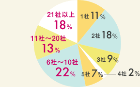 円グラフ/1社 11％ 2社 18％ 3社 9% 4社 2％ 5社 7％ 6〜10社 22％ 11〜20社 13％ 21社以上 18％