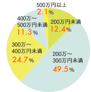 「年収」グラフ