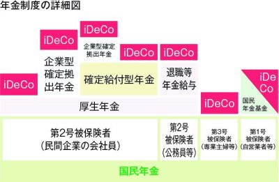 自分で作る年金 節税効果もある Ideco イデコ ってなに