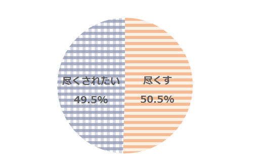 とらばーゆ看護 ナース研究室 Vol 3 あなたは尽くすタイプ 尽くされたいタイプ