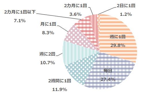 とらばーゆ看護 ナース研究室 Vol 7 彼とのデートの頻度 どの位