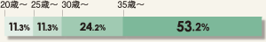 20΂11.3% 25΂11.3% 30΂24.2% 35΂53.2%
